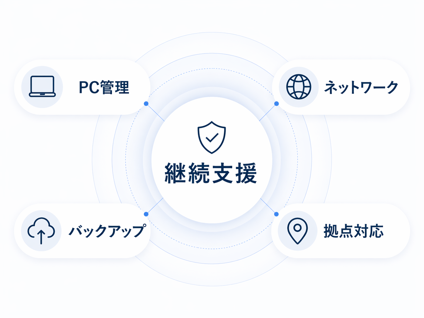 継続支援を中心に、PC管理・ネットワーク・バックアップ・拠点対応を示した運用支援のイメージ図